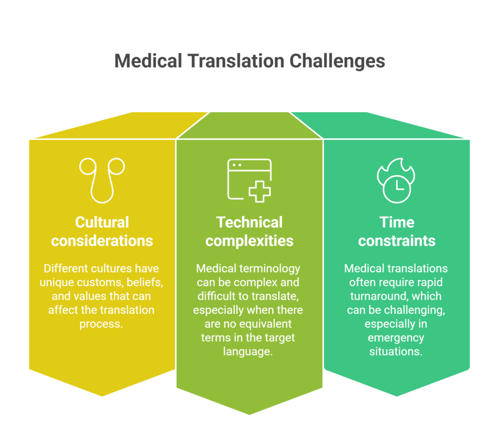 Common Challenges in Medical Translation