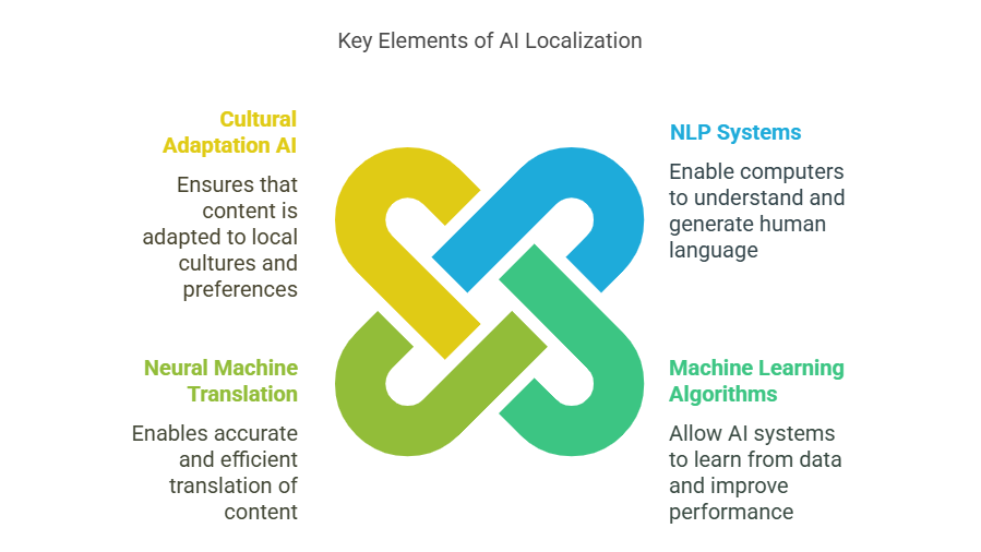 AI Localization