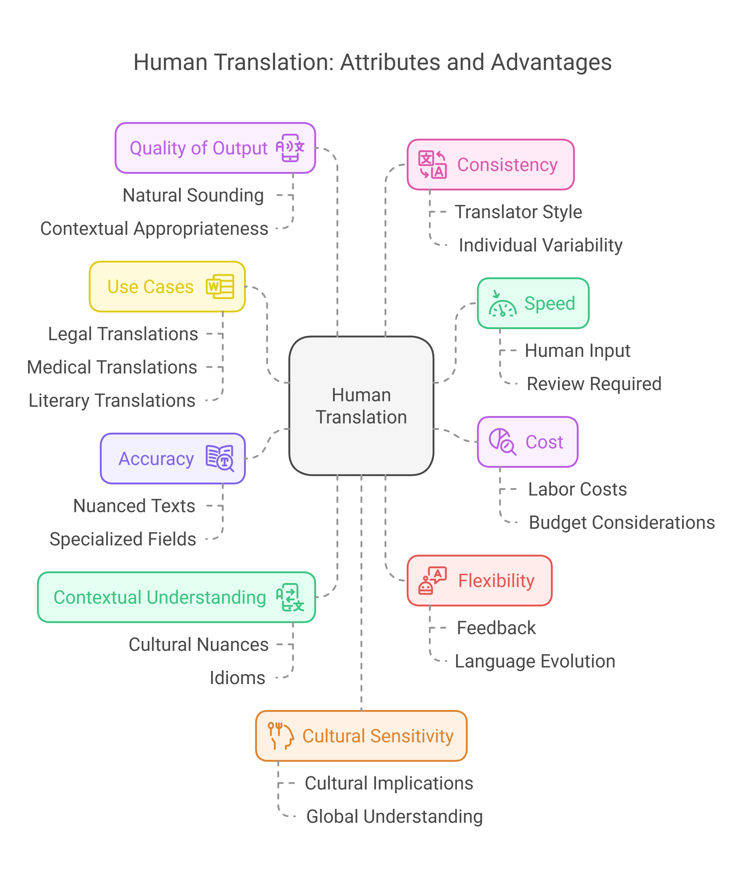 Advantages and Attributes