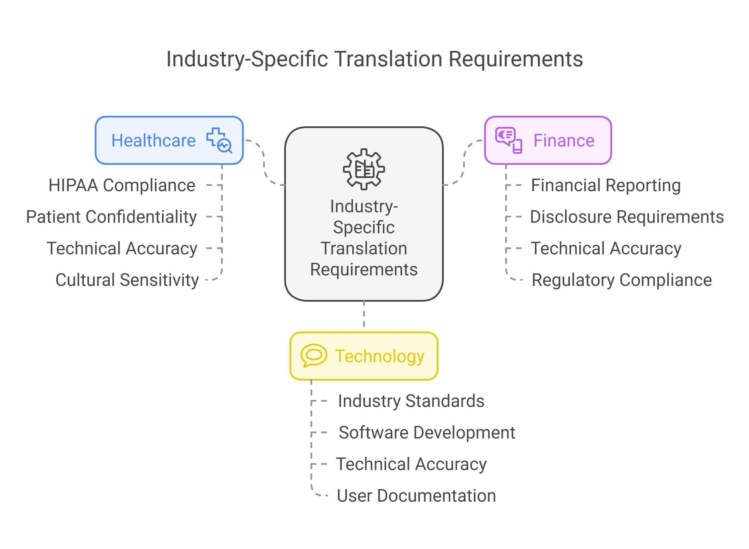 Industry Specific Translation requirements