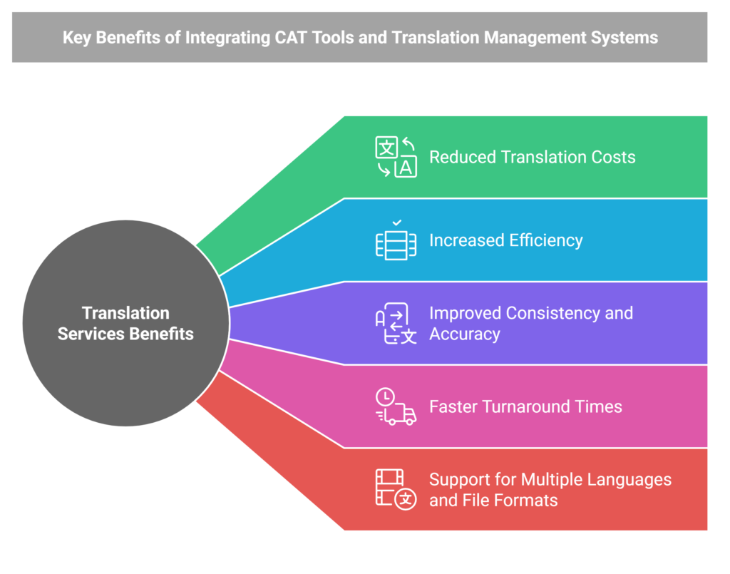 Key Benefits of Integrating CAT Tools and Translation Management Systems