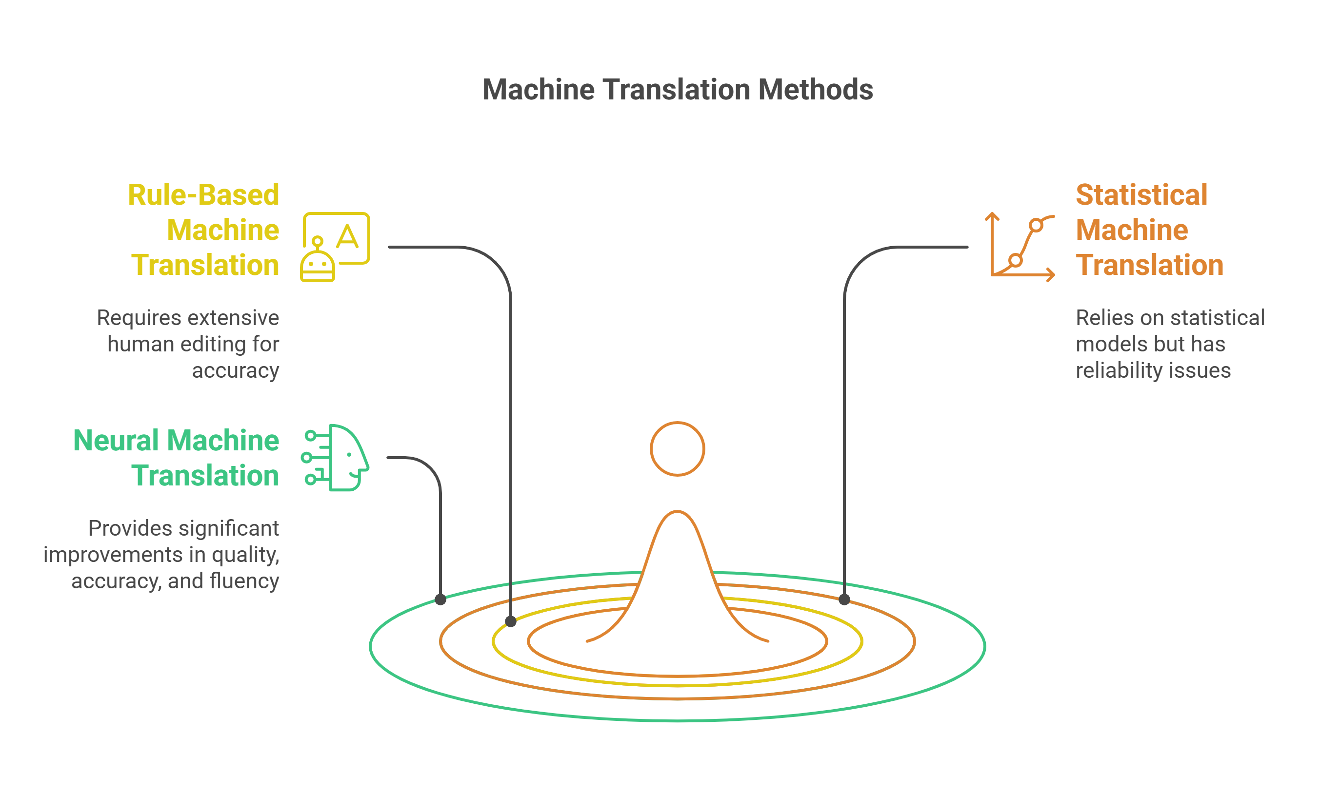 Machine Translation Methods